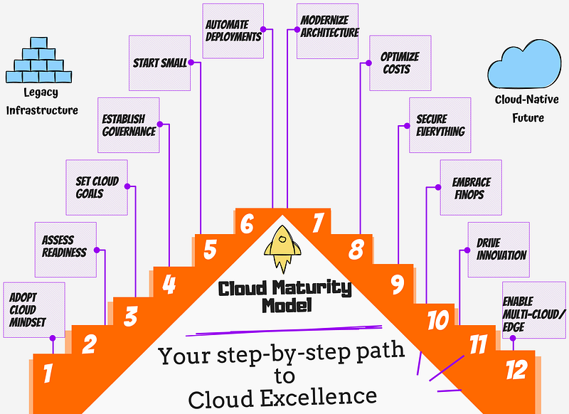 The cloud maturity model